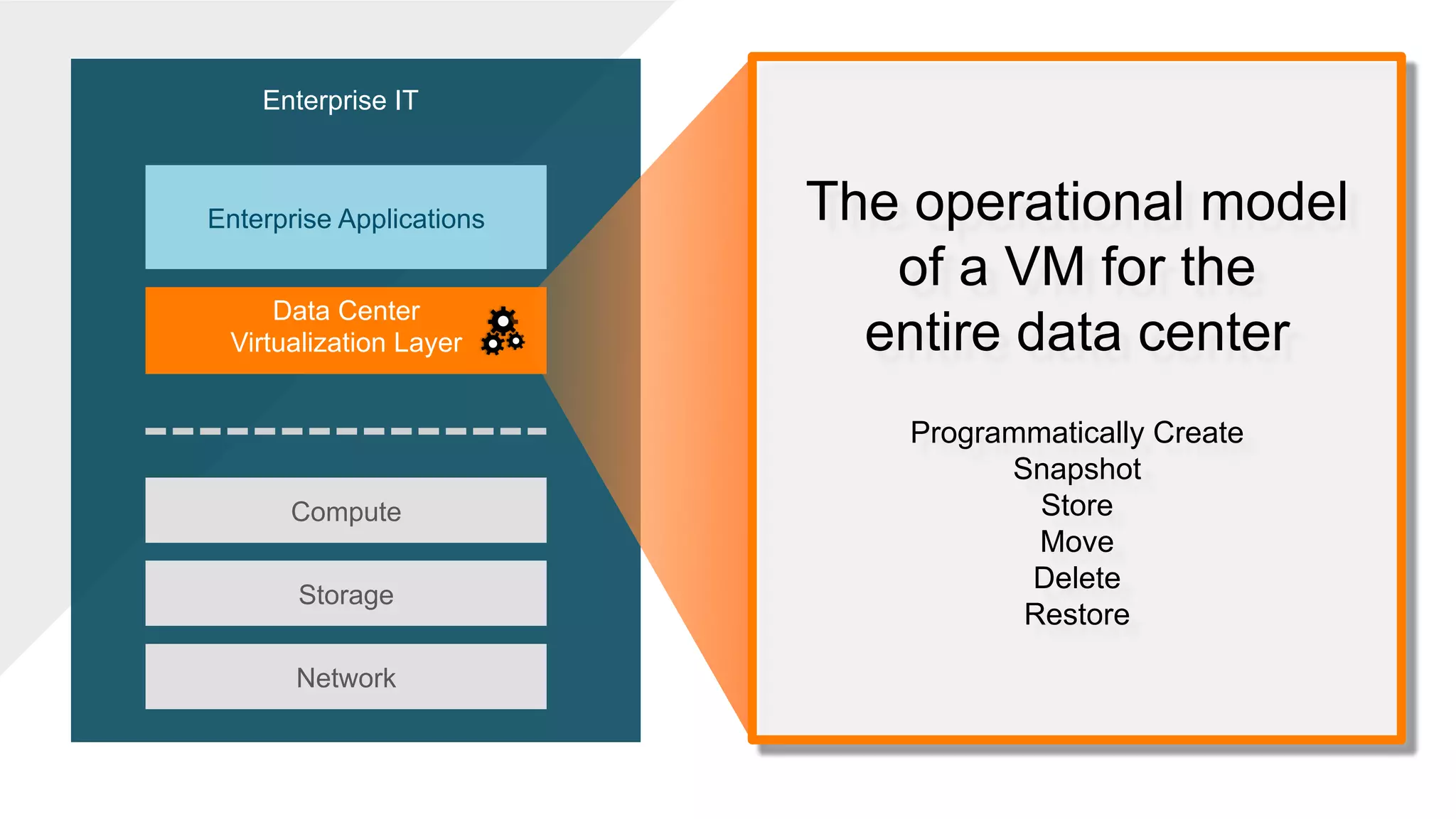 Compute
Storage
Network
Enterprise Applications
Enterprise IT
Data Center
Virtualization Layer
The operational model
of a VM for the
entire data center
Programmatically Create
Snapshot
Store
Move
Delete
Restore
 