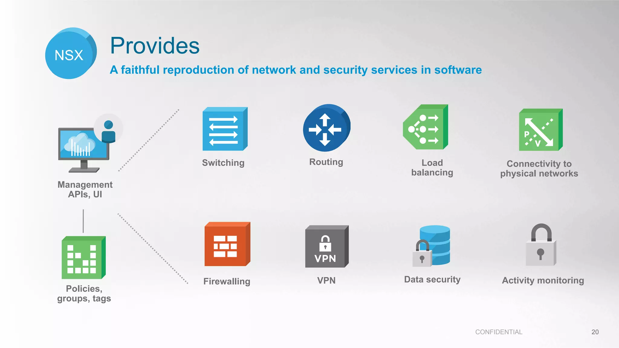 Provides
A faithful reproduction of network and security services in software
CONFIDENTIAL 20
Management
APIs, UI
Switching Routing
Firewalling
Load
balancing
VPN
Connectivity to
physical networks
Policies,
groups, tags
Data security Activity monitoring
 