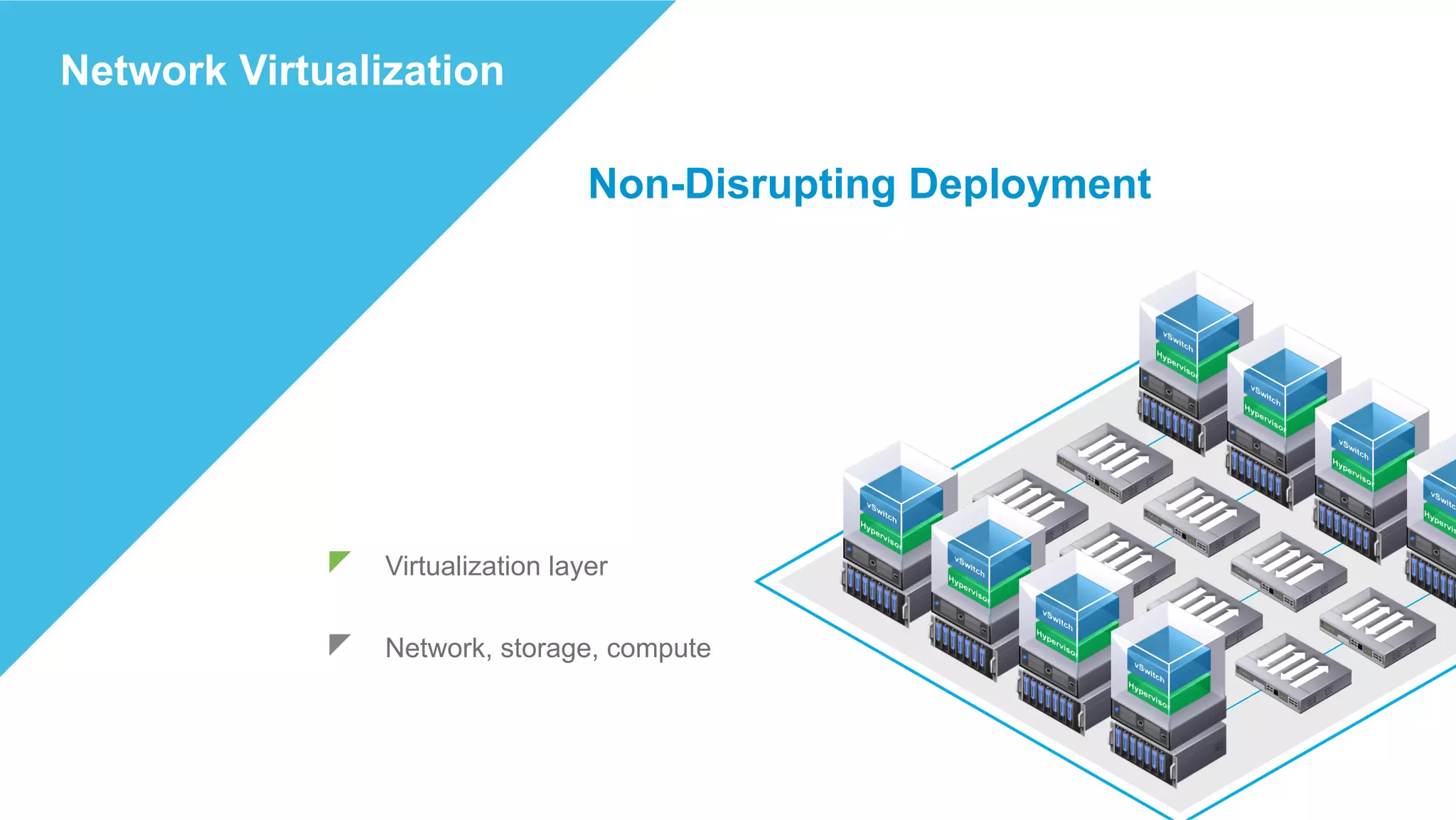 Network Virtualization
Network, storage, compute
Virtualization layer
Non-Disrupting Deployment
 