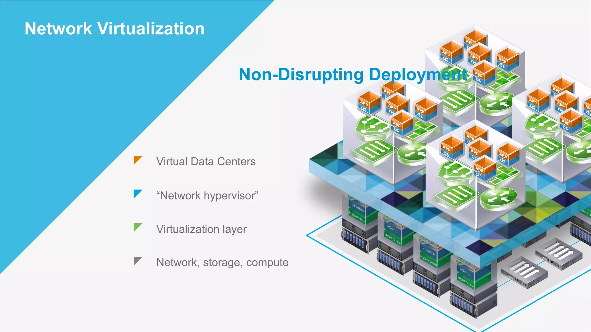 Network, storage, compute
Virtualization layer
“Network hypervisor”
Virtual Data Centers
Network Virtualization
Non-Disrupting Deployment
 