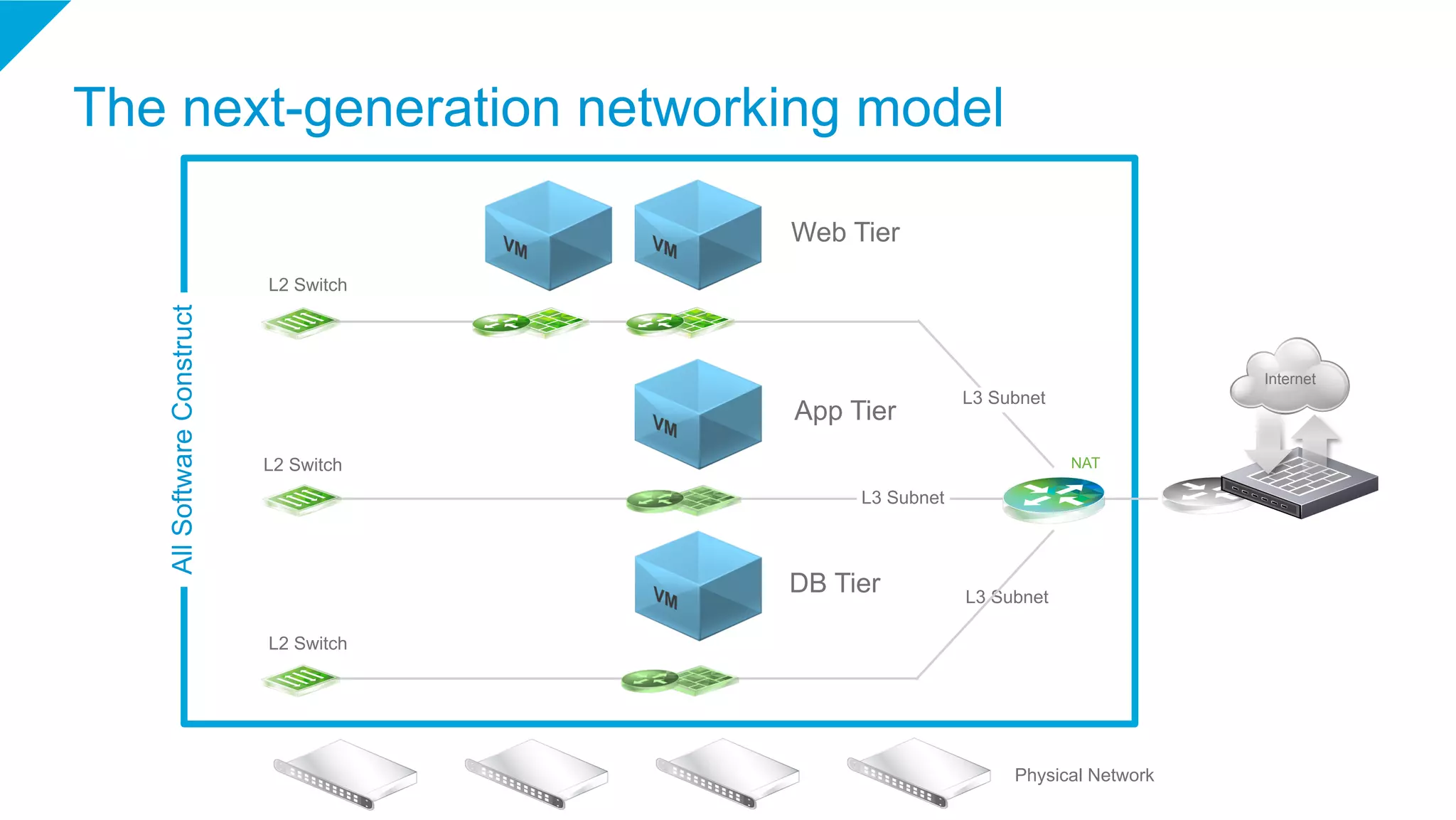 Web Tier
App Tier
DB Tier
L2 Switch
L3 Subnet
L3 Subnet
AllSoftwareConstruct
Physical Network
NAT
Internet
The next-generation networking model
L2 Switch
L2 Switch
L3 Subnet
 