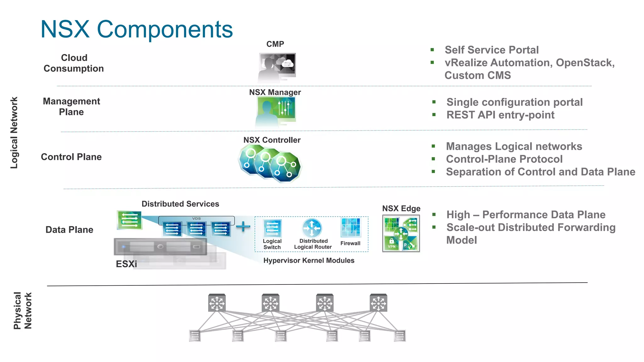 NSX Components
Cloud
Consumption
§  Self Service Portal
§  vRealize Automation, OpenStack,
Custom CMS
Data Plane
NSX Edge
ESXi Hypervisor Kernel Modules
Distributed Services
§  High – Performance Data Plane
§  Scale-out Distributed Forwarding
Model
Management
Plane
NSX Manager
§  Single configuration portal
§  REST API entry-point
Control Plane
NSX Controller
§  Manages Logical networks
§  Control-Plane Protocol
§  Separation of Control and Data Plane
FirewallDistributed
Logical Router
Logical
Switch
LogicalNetworkPhysical
Network
27
CMP
 