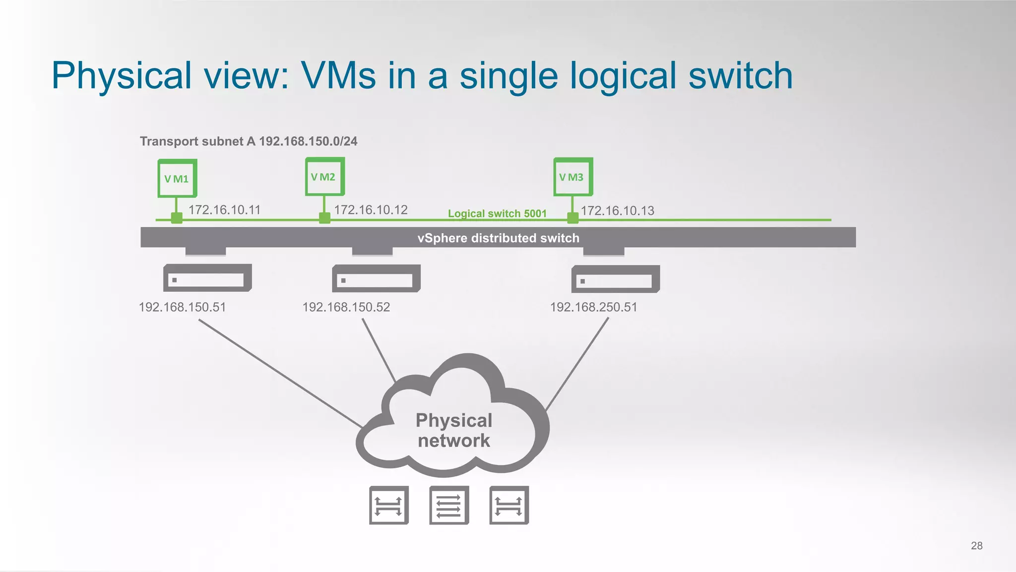 Physical view: VMs in a single logical switch
28
Logical switch 5001
Transport subnet A 192.168.150.0/24
192.168.150.51 192.168.150.52 192.168.250.51
172.16.10.11 172.16.10.12 172.16.10.13
V M1 V M2 V M3
vSphere distributed switch
Physical
network
 