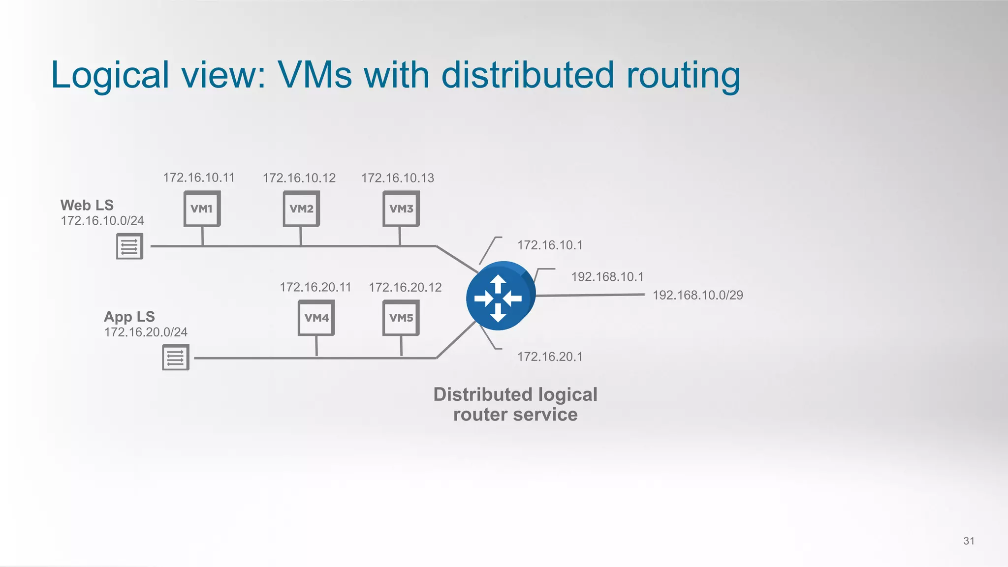 Logical view: VMs with distributed routing
31
172.16.10.1
192.168.10.0/29
192.168.10.1
Distributed logical
router service
Web LS
172.16.10.0/24
172.16.10.11 172.16.10.12 172.16.10.13
172.16.20.12172.16.20.11
App LS
172.16.20.0/24
172.16.20.1
 