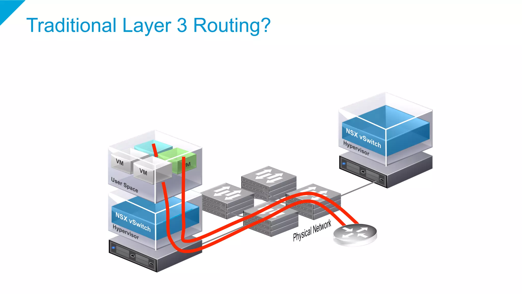 Traditional Layer 3 Routing?
 
