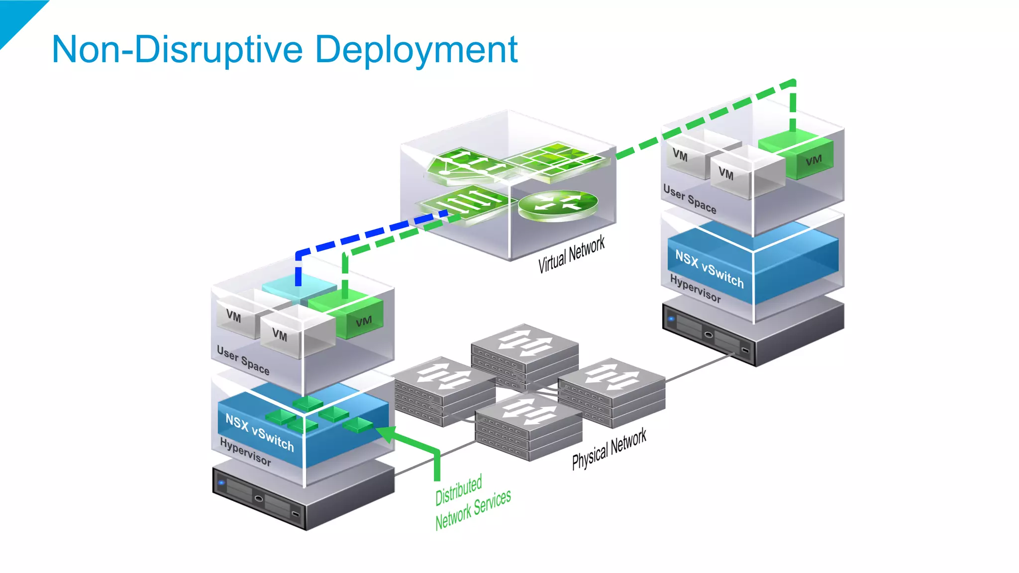 Non-Disruptive Deployment
 