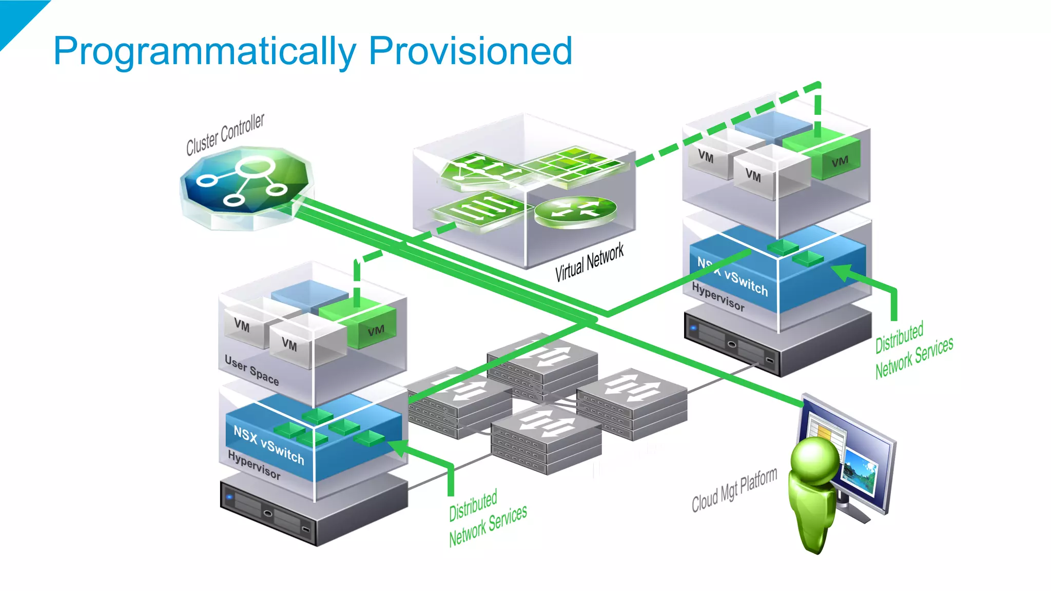 Programmatically Provisioned
 