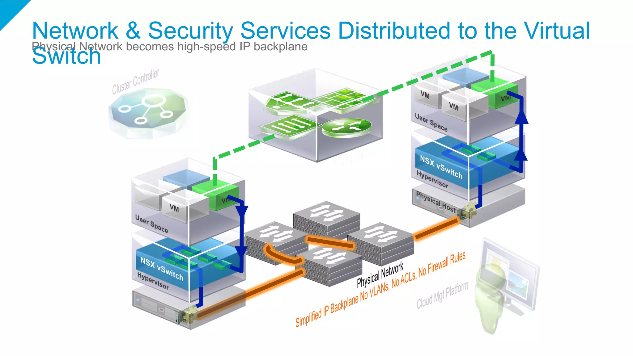 Network & Security Services Distributed to the Virtual
Switch
Physical Network becomes high-speed IP backplane
 