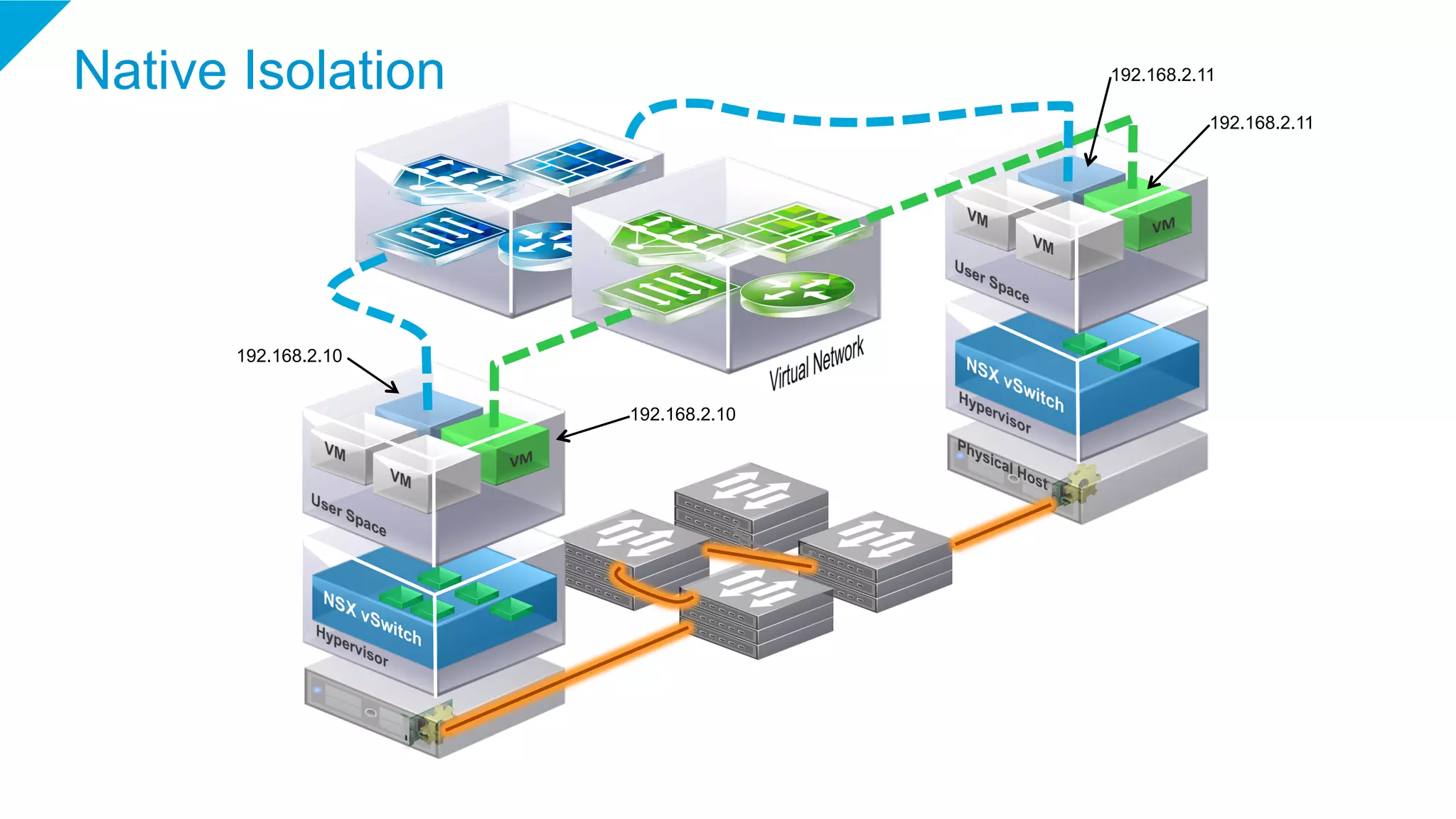 Native Isolation
192.168.2.10
192.168.2.10
192.168.2.11
192.168.2.11
 