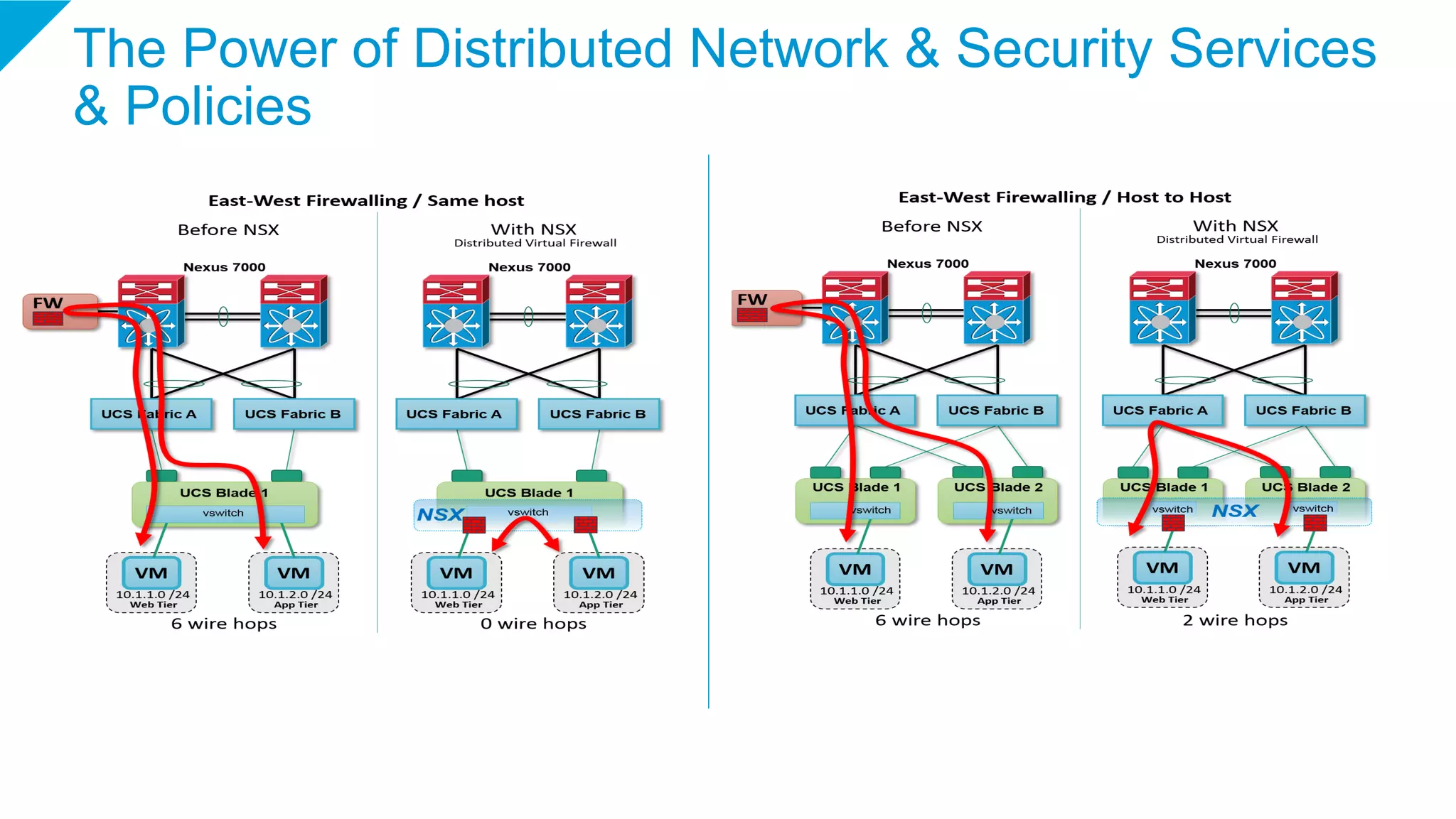 The Power of Distributed Network & Security Services
& Policies
 