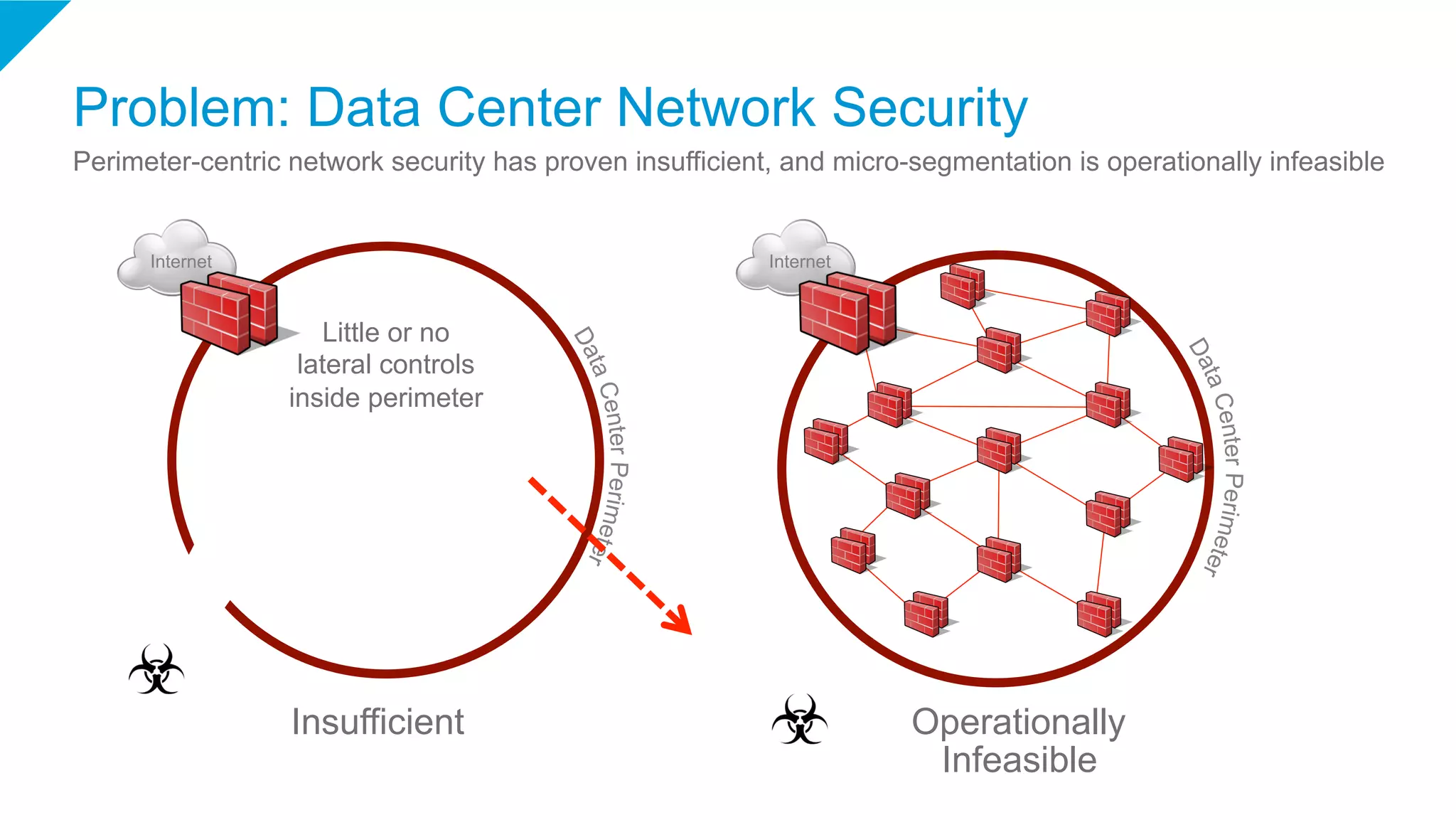 Problem: Data Center Network Security
Perimeter-centric network security has proven insufficient, and micro-segmentation is operationally infeasible
Little or no
lateral controls
inside perimeter
Internet Internet
Insufficient Operationally
Infeasible
 