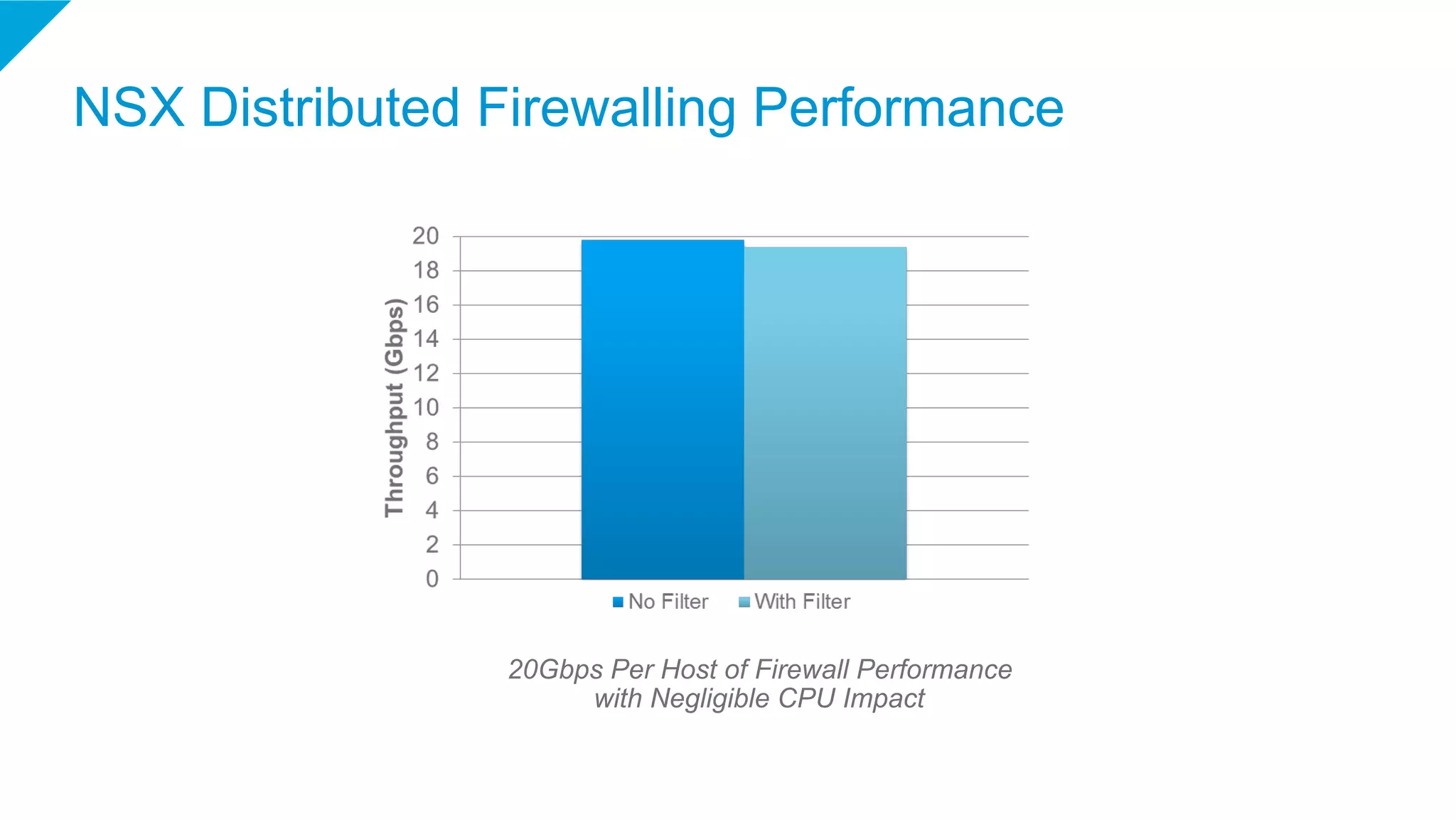NSX Distributed Firewalling Performance
45
20Gbps Per Host of Firewall Performance
with Negligible CPU Impact
 