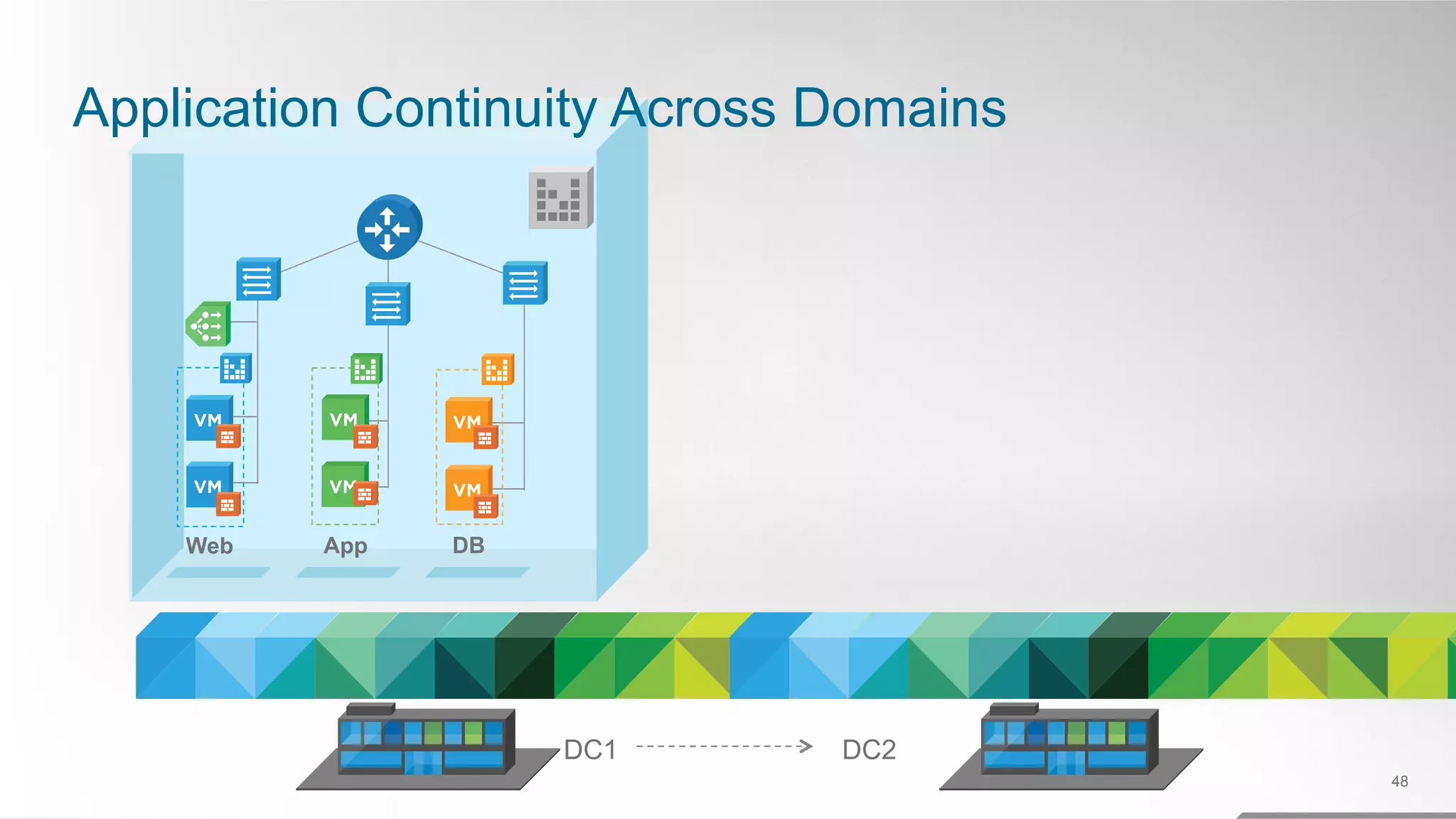 Web App DB
Application Continuity Across Domains
48
DC1 DC2
 