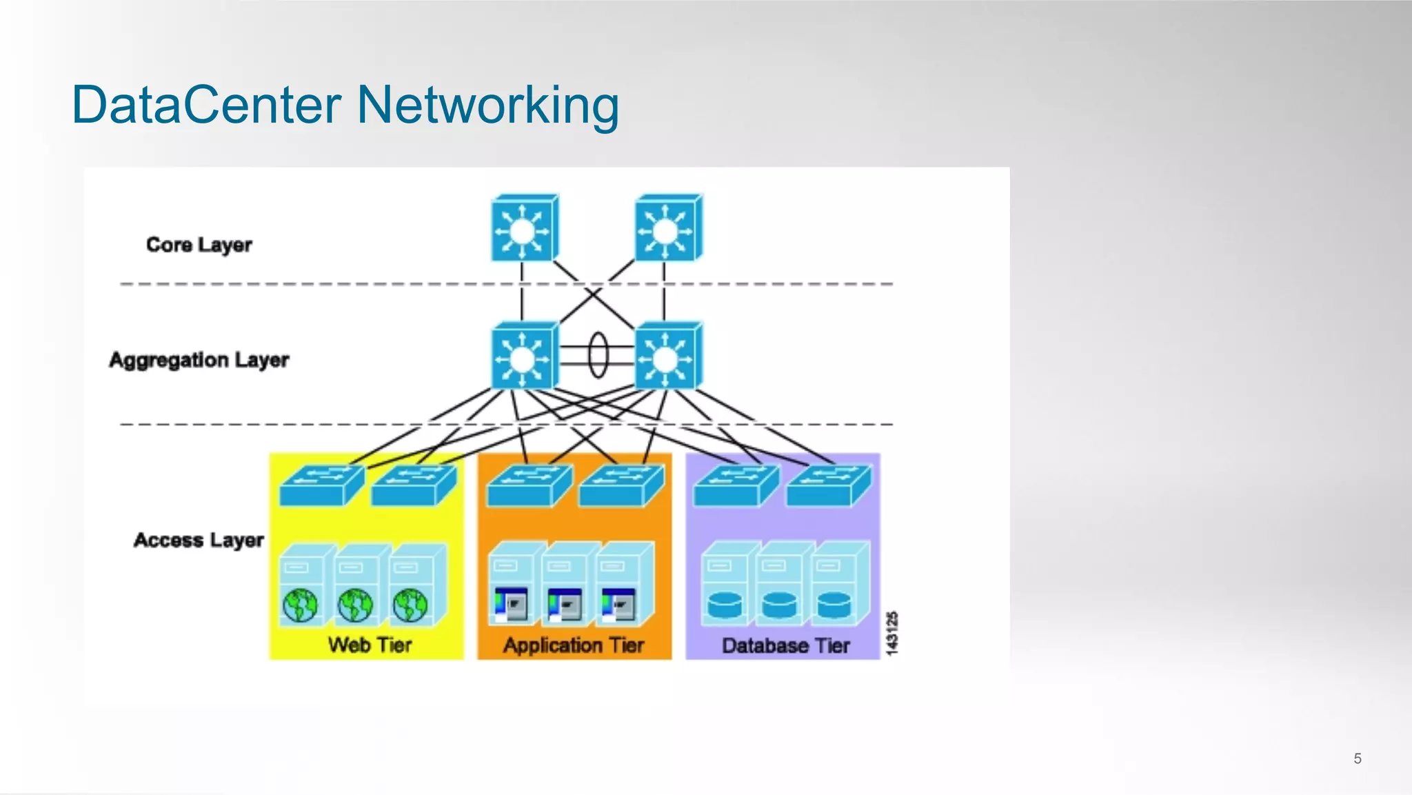 DataCenter Networking
5
 