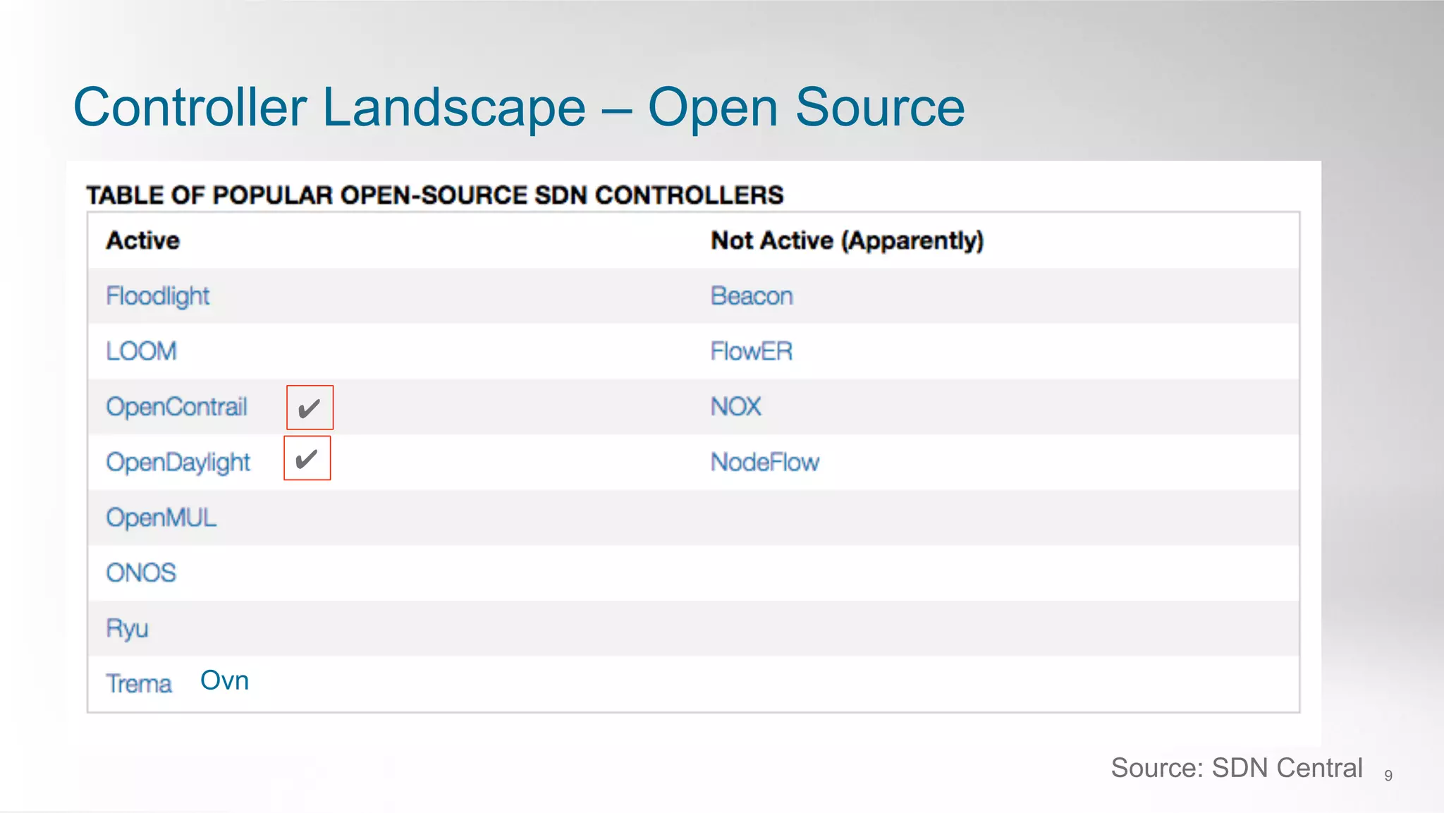Controller Landscape – Open Source
9Source: SDN Central
✔
✔
Ovn
 