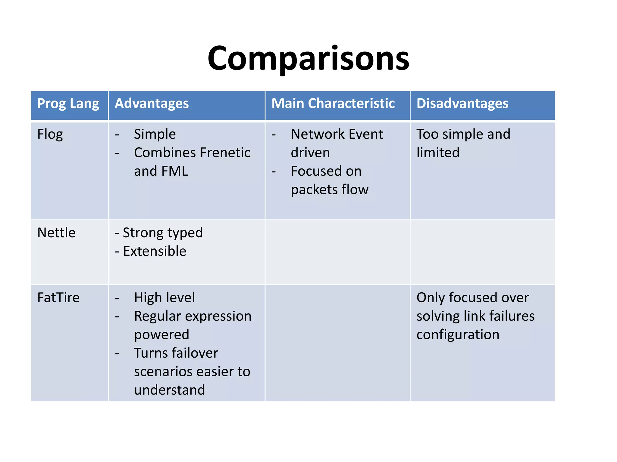 References
1. Naga Praveen Katta, Jennifer Rexford, and David Walker. Logic
Programming for Software-Defined Networks
1. Mark Reitblatt, Marco Canini, Arjun Guha, and Nate Foster.
Fattire: Declarative fault tolerance for software defined
networks
1. Andreas Voellmy and Paul Hudak. Nettle: Taking the Sting Out
of Programming Network Routers
 