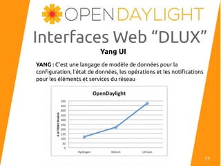 Interfaces Web “DLUX”
Yang UI
YANG : C’est une langage de modèle de données pour la
configuration, l’état de données, les opérations et les notifications
pour les éléments et services du réseau
11
 
