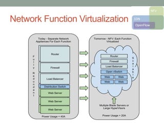 Software Defined Network - SDN | PPTX