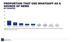 ALSO FROM 2015
WHATSAPP
FOR NEWS
HIGHEST
URBAN BRAZIL: 34%
LOWEST
US, JAPAN & DENMARK: 1%
18 COUNTRY AVERAGE
9%
 