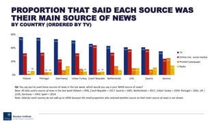 Q4. You say you’ve used these sources of news in the last week , which would you say is your MAIN source of news?
Base: 18...