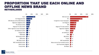 PROPORTION THAT USE EACH ONLINE AND
OFFLINE NEWS BRAND
POLAND
48%
40%
36%
26%
26%
20%
15%
12%
11%
8%
7%
7%
7%
6%
6%
6%
0% ...