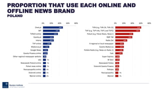 PROPORTION THAT USE EACH ONLINE AND
OFFLINE NEWS BRAND
PORTUGAL
26%
24%
24%
23%
22%
21%
21%
19%
17%
16%
15%
12%
11%
11%
10...
