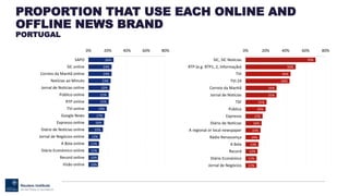 PROPORTION THAT USE EACH ONLINE AND
OFFLINE NEWS BRAND
TURKEY
29%
28%
26%
21%
21%
21%
20%
19%
18%
15%
13%
12%
11%
11%
10%
...