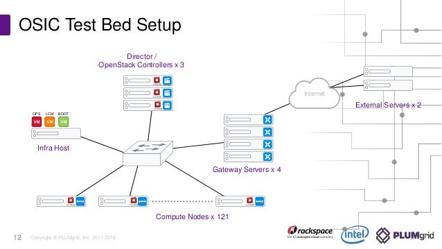 orchestration test tool Innovation Scale Testing SDN OpenStack out Center at (OSIC)