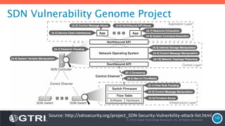SDN Vulnerability Genome Project
© 2016 Global Technology Resources, Inc. All Rights Reserved.
10
Source: http://sdnsecurity.org/project_SDN-Security-Vulnerbility-attack-list.html
 