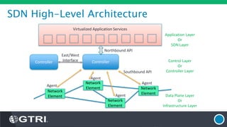 SDN High-Level Architecture
Controller
Network
Element
Network
Element
Network
Element
Network
Element
Application Layer
Or
SDN Layer
Virtualized Application Services
Northbound API
Southbound API
Control Layer
Or
Controller Layer
Data Plane Layer
Or
Infrastructure Layer
Agent
Agent
Agent
Agent
Controller
East/West
Interface
 