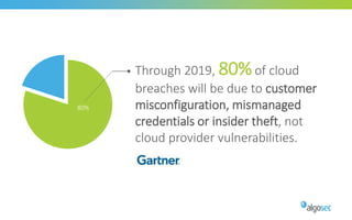 Through 2019, 80%of cloud
breaches will be due to customer
misconfiguration, mismanaged
credentials or insider theft, not
cloud provider vulnerabilities.
80%
 
