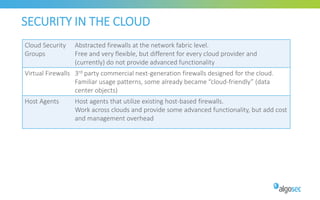 SECURITY IN THE CLOUD
Cloud Security
Groups
Abstracted firewalls at the network fabric level.
Free and very flexible, but different for every cloud provider and
(currently) do not provide advanced functionality
Virtual Firewalls 3rd party commercial next-generation firewalls designed for the cloud.
Familiar usage patterns, some already became “cloud-friendly” (data
center objects)
Host Agents Host agents that utilize existing host-based firewalls.
Work across clouds and provide some advanced functionality, but add cost
and management overhead
 