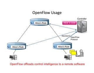 Controller
PC
OpenFlow	
  Usage	
  
Alice’s code
Decision?
OpenFlow
Protocol
Alice s Rule
Alice s Rule Alice s Rule
OpenFlow offloads control intelligence to a remote software
 