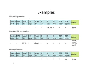 Examples	
  
12	
  
Firewall	
  service	
  
*	
  
Switch	
  
Port	
  
MAC	
  
src	
  
MAC	
  
dst	
  
Eth	
  
type	
  
VLAN	
  
ID	
  
IP	
  
Src	
  
IP	
  
Dst	
  
IP	
  
Prot	
  
TCP	
  
sport	
  
TCP	
  
dport	
  
AcOon	
  
*	
   *	
   *	
   *	
   *	
   *	
   *	
   *	
   22	
   drop	
  
IP	
  RouOng	
  service	
  
*	
  
Switch	
  
Port	
  
MAC	
  
src	
  
MAC	
  
dst	
  
Eth	
  
type	
  
VLAN	
  
ID	
  
IP	
  
Src	
  
IP	
  
Dst	
  
IP	
  
Prot	
  
TCP	
  
sport	
  
TCP	
  
dport	
  
AcOon	
  
*	
   *	
   *	
   *	
   *	
   5.6.7.8	
  *	
   *	
   *	
   port6	
  
VLAN	
  mulOcast	
  service	
  
*	
  
Switch	
  
Port	
  
MAC	
  
src	
  
MAC	
  
dst	
  
Eth	
  
type	
  
VLAN	
  
ID	
  
IP	
  
Src	
  
IP	
  
Dst	
  
IP	
  
Prot	
  
TCP	
  
sport	
  
TCP	
  
dport	
  
AcOon	
  
*	
   *	
   vlan1	
   *	
   *	
   *	
   *	
   *	
  
port6,	
  	
  
port7,	
  
port9	
  
00:1f..	
  
 