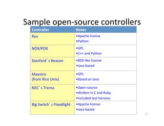 Sample	
  open-­‐source	
  controllers	
  
Controller	
   Notes	
  
Ryu	
   • Apache	
  license	
  
• Python	
  
NOX/POX	
   • GPL	
  
• C++	
  and	
  Python	
  
Stanford’s	
  Beacon	
   • BSD-­‐like	
  license	
  
• Java-­‐based	
  
Maestro	
  	
  
(from	
  Rice	
  Univ)	
  
• GPL	
  
• Based	
  on	
  Java	
  
NEC’s	
  Trema	
   • Open-­‐source	
  
• Wriren	
  in	
  C	
  and	
  Ruby	
  
• Included	
  test	
  harness	
  
Big	
  Switch’s	
  Floodlight	
   • Apache	
  license	
  
• Java-­‐based	
  
23	
  
 