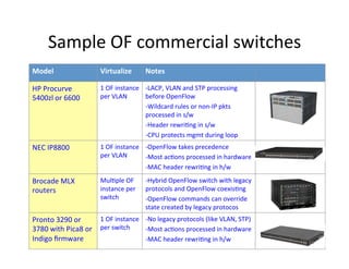 Sample	
  OF	
  commercial	
  switches	
  
Model	
   Virtualize	
   Notes	
  
HP	
  Procurve	
  
5400zl	
  or	
  6600	
  
1	
  OF	
  instance	
  
per	
  VLAN	
  
-­‐ LACP,	
  VLAN	
  and	
  STP	
  processing	
  
before	
  OpenFlow	
  
-­‐ Wildcard	
  rules	
  or	
  non-­‐IP	
  pkts	
  
processed	
  in	
  s/w	
  
-­‐ Header	
  rewriOng	
  in	
  s/w	
  
-­‐ CPU	
  protects	
  mgmt	
  during	
  loop	
  
NEC	
  IP8800	
   1	
  OF	
  instance	
  
per	
  VLAN	
  
-­‐ OpenFlow	
  takes	
  precedence	
  
-­‐ Most	
  acOons	
  processed	
  in	
  hardware	
  
-­‐ MAC	
  header	
  rewriOng	
  in	
  h/w	
  
Brocade	
  MLX	
  
routers	
  
MulOple	
  OF	
  
instance	
  per	
  
switch	
  
-­‐ Hybrid	
  OpenFlow	
  switch	
  with	
  legacy	
  
protocols	
  and	
  OpenFlow	
  coexisOng	
  
-­‐ OpenFlow	
  commands	
  can	
  override	
  
state	
  created	
  by	
  legacy	
  protocos	
  
Pronto	
  3290	
  or	
  
3780	
  with	
  Pica8	
  or	
  
Indigo	
  ﬁrmware	
  
1	
  OF	
  instance	
  
per	
  switch	
  
-­‐ No	
  legacy	
  protocols	
  (like	
  VLAN,	
  STP)	
  
-­‐ Most	
  acOons	
  processed	
  in	
  hardware	
  
-­‐ MAC	
  header	
  rewriOng	
  in	
  h/w	
   24	
  
 