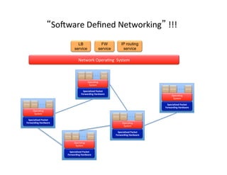 “SoXware	
  Deﬁned	
  Networking”	
  !!!	
  
	
  
Specialized	
  Packet	
  
Forwarding	
  Hardware	
  
Service	
   Service	
   Service	
  
Specialized	
  Packet	
  
Forwarding	
  Hardware	
  
Service	
   Service	
   Service	
  
Specialized	
  Packet	
  
Forwarding	
  Hardware	
  
Service	
   Service	
   Service	
  
Specialized	
  Packet	
  
Forwarding	
  Hardware	
  
Service	
   Service	
   Service	
  
Specialized	
  Packet	
  
Forwarding	
  Hardware	
  
OperaOng	
  
System	
  
OperaOng	
  
System	
  
OperaOng	
  
System	
  
OperaOng	
  
System	
  
OperaOng	
  
System	
  
Service	
   Service	
   Service	
  
Network	
  OperaOng	
  	
  System	
  
LB
service
FW
service
IP routing
service
 