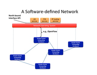 Simple	
  Packet	
  
Forwarding	
  
Hardware	
  
Simple	
  Packet	
  
Forwarding	
  
Hardware	
  
Simple	
  Packet	
  
Forwarding	
  
Hardware	
  
Simple	
  Packet	
  
Forwarding	
  
Hardware	
  
Simple	
  Packet	
  
Forwarding	
  
Hardware	
  
	
  	
  	
  	
  	
  A	
  SoXware-­‐deﬁned	
  Network	
  
LB
service
FW
service
IP routing
service
Network	
  OperaOng	
  	
  System	
  
e.g.,	
  OpenFlow	
  
North-­‐bound	
  
interface	
  API	
  
 