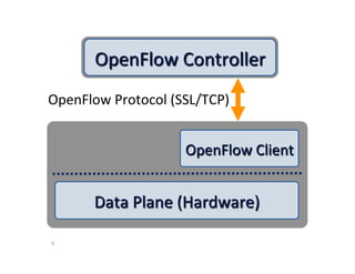 Data	
  Plane	
  (Hardware)	
  
OpenFlow	
  Client	
  
OpenFlow	
  Controller	
  
OpenFlow	
  Protocol	
  (SSL/TCP)	
  
9	
  
 