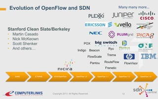 Many many more…

Evolution of OpenFlow and SDN

Stanford Clean Slate/Berkeley
•
•
•
•

Martin Casado
Nick McKeown
Scott Shenker
And others…

POX

Indigo

Beacon
FlowScale
Pantou

Ryu
Trema
RouteFlow

FlowVisor

Frenetic
SANE

ETHANE

NOX/OpenFlow

OpenFlow 1.0

Copyright 2013. All Rights Reserved.

OpenFlow 1.1

OpenFlow 1.2

12

OpenFlow 1.3

 