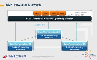 SDN-Powered Network
App

App

App

Well-defined
Open API

App

SDN Controller/ Network Operating System

OpenFlow
OpenFlow compliant OS
Packet-Forwarding
Hardware
OpenFlow compliant OS

OpenFlow compliant OS

Packet-Forwarding
Hardware

Packet-Forwarding
Hardware

Copyright 2013. All Rights Reserved.

14

 