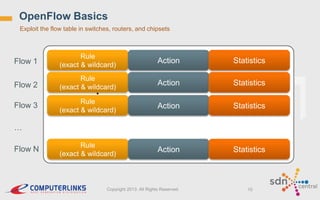 OpenFlow Basics
Exploit the flow table in switches, routers, and chipsets

Flow 1

Rule
(exact & wildcard)

Flow 2

Rule
(exact & wildcard)

Flow 3

Rule
(exact & wildcard)

Statistics

Action
OpenFlow Basics Statistics

…
Flow N

Action

Action

Statistics

…
Rule
(exact & wildcard)

Action

Copyright 2013. All Rights Reserved.

Statistics

15

 