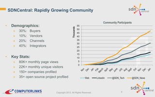 SDNCentral: Rapidly Growing Community

Demographics:
»
»
»
»

•

30%:
10%:
20%:
40%:

Thousands

•

Community Participants

Buyers
Vendors
Channels
Integrators

Key Stats:
»
»
»
»

80K+ monthly page views
22K+ monthly unique visitors
150+ companies profiled
35+ open source project profiled

55
50
45
40
35
30
25
20
15
10
5
0

Web

Copyright 2013. All Rights Reserved.

Linkedin

@SDN_Tech

6

@SDN_News

 