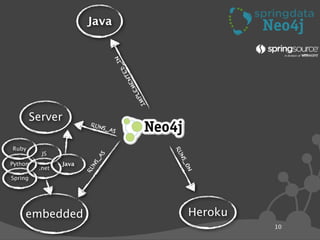 Intro to Spring Data Neo4j | KEY