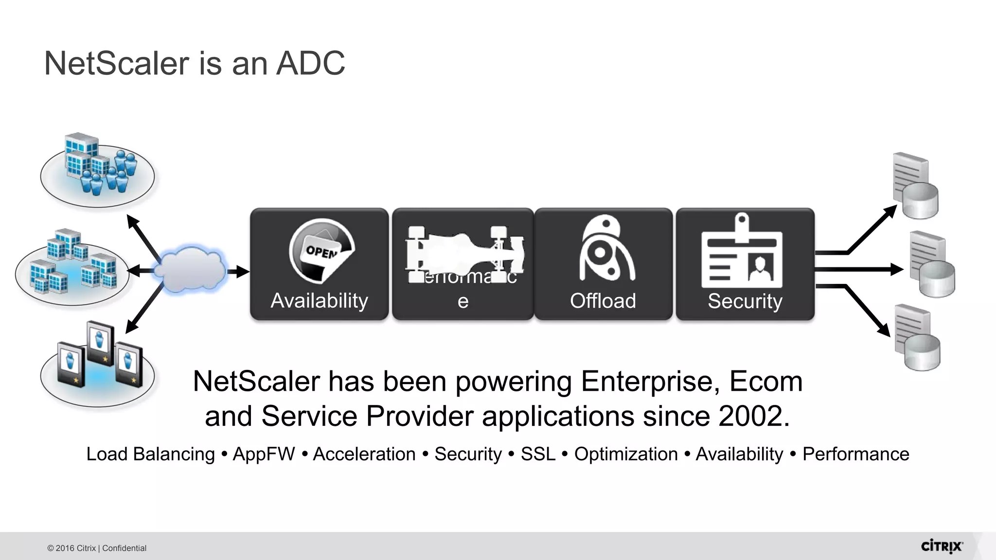 © 2016 Citrix | Confidential NetScaler is an ADC Performanc e Offload SecurityAvailability NetScaler has been powering Enterprise, Ecom and Service Provider applications since 2002. Load Balancing  AppFW  Acceleration  Security  SSL  Optimization  Availability  Performance 