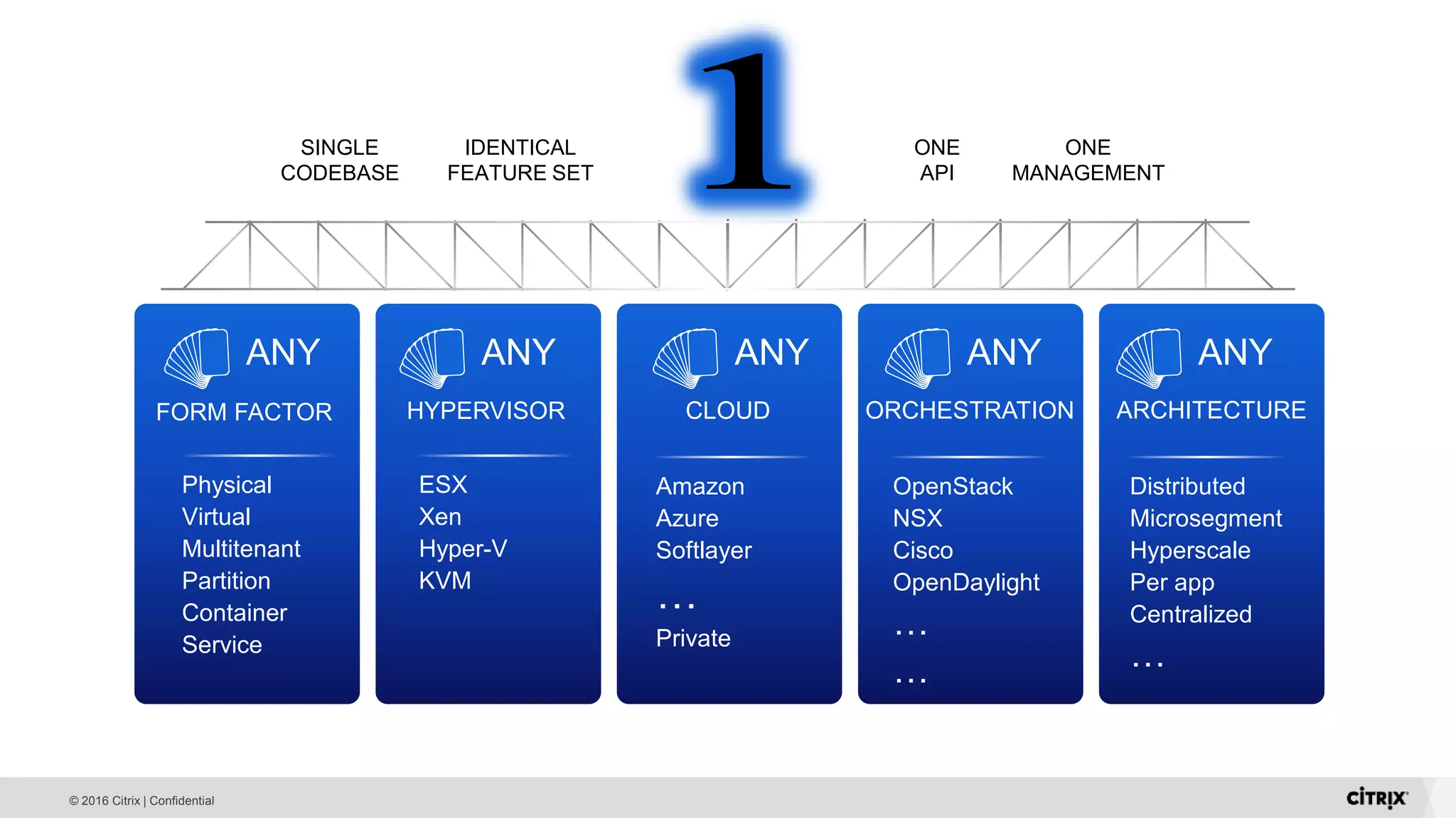© 2016 Citrix | Confidential HYPERVISOR ESX Xen Hyper-V KVM CLOUD Amazon Azure Softlayer … Private ORCHESTRATION OpenStack NSX Cisco OpenDaylight … … ARCHITECTURE Distributed Microsegment Hyperscale Per app Centralized … FORM FACTOR Physical Virtual Multitenant Partition Container Service ANY SINGLE CODEBASE ONE MANAGEMENT ONE API IDENTICAL FEATURE SET ANYANY ANYANY 