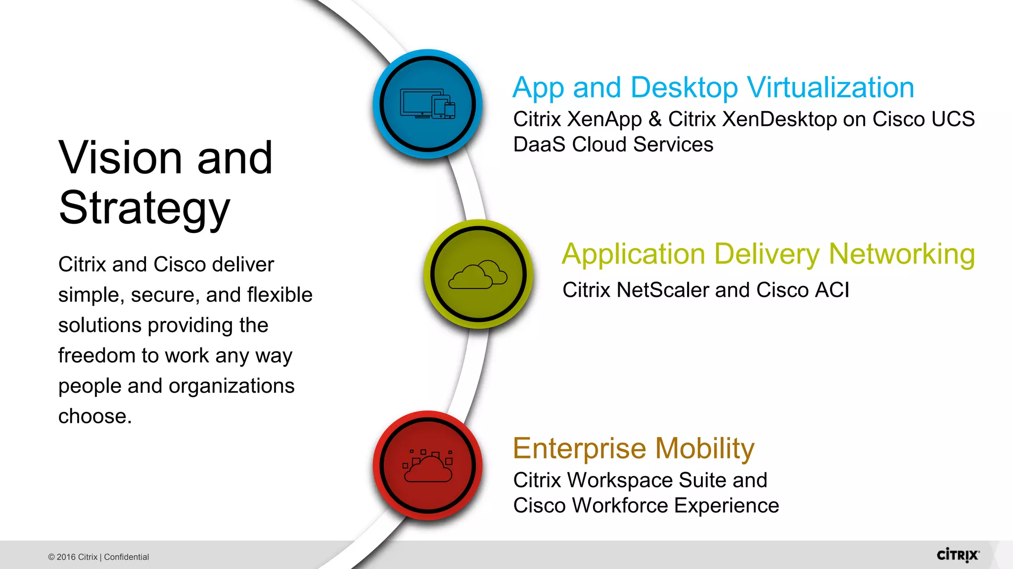 © 2016 Citrix | Confidential Citrix and Cisco deliver simple, secure, and flexible solutions providing the freedom to work any way people and organizations choose. Vision and Strategy App and Desktop Virtualization Citrix XenApp & Citrix XenDesktop on Cisco UCS DaaS Cloud Services Citrix NetScaler and Cisco ACI Application Delivery Networking Enterprise Mobility Citrix Workspace Suite and Cisco Workforce Experience 