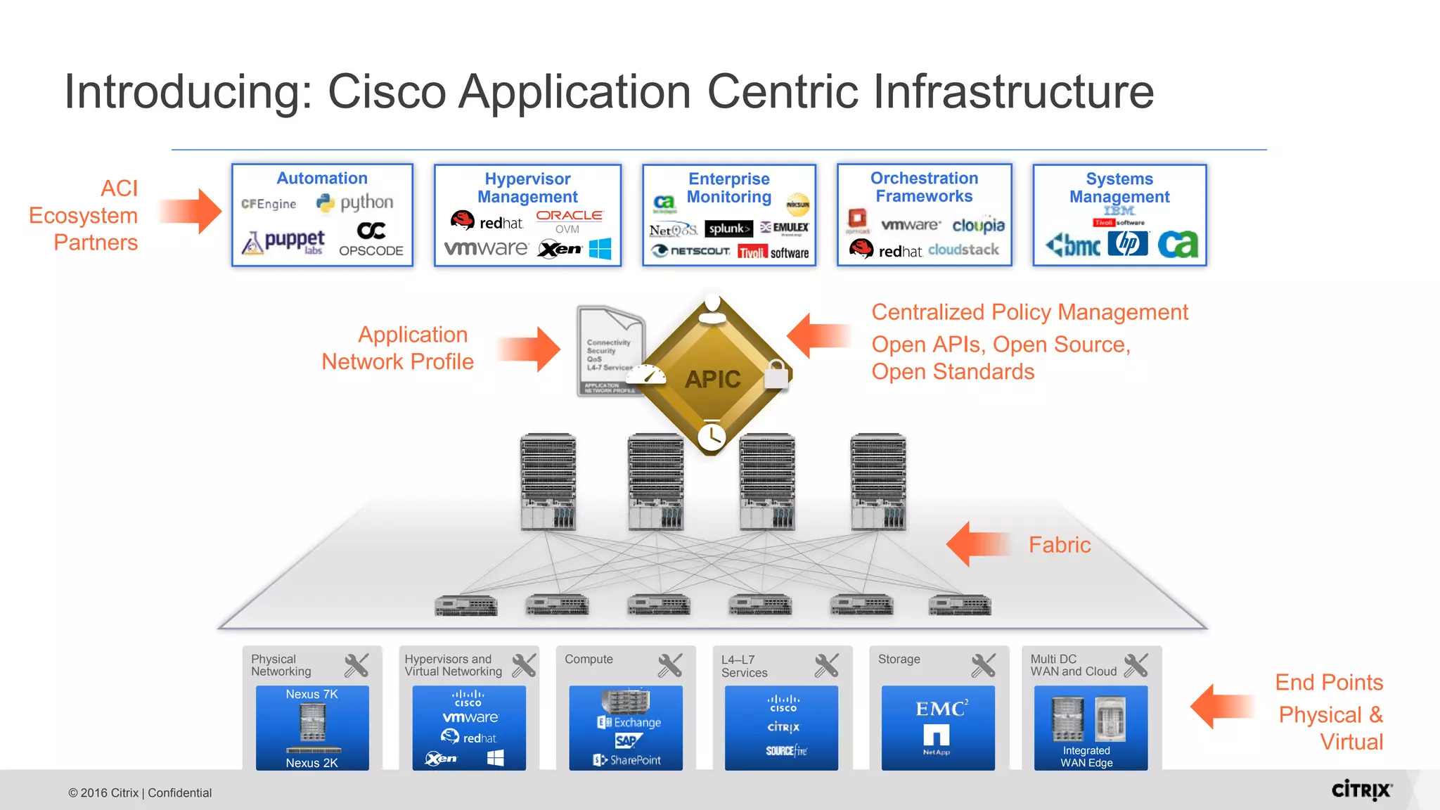 © 2016 Citrix | Confidential Application Network Profile Systems Management Hypervisor Management OVM Orchestration Frameworks Centralized Policy Management Open APIs, Open Source, Open StandardsAPIC Fabric Automation Enterprise MonitoringACI Ecosystem Partners End Points Physical & Virtual Physical Networking Nexus 2K Nexus 7K Hypervisors and Virtual Networking Compute L4–L7 Services Storage Multi DC WAN and Cloud Integrated WAN Edge Introducing: Cisco Application Centric Infrastructure 
