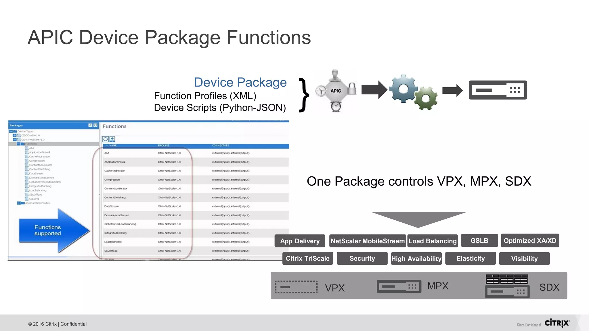 © 2016 Citrix | Confidential APIC Device Package Functions Cisco Confidential Device Package Function Profiles (XML) Device Scripts (Python-JSON) } VPX MPX SDX Citrix TriScale Security High Availability Elasticity Visibility App Delivery NetScaler MobileStream Load Balancing GSLB Optimized XA/XD One Package controls VPX, MPX, SDX 