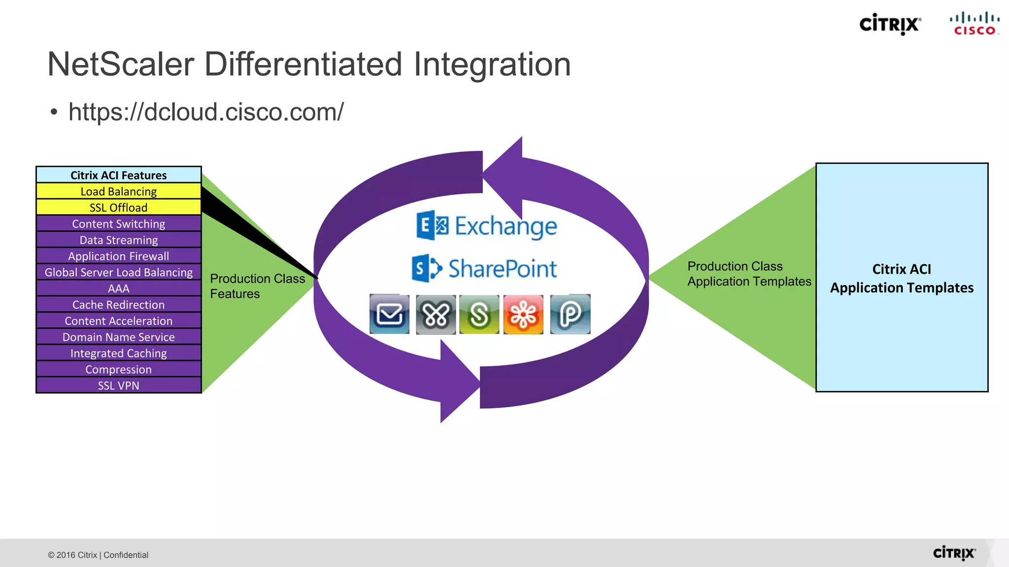 © 2016 Citrix | Confidential NetScaler Differentiated Integration • https://dcloud.cisco.com/ Production Class Features Production Class Application Templates Citrix ACI Application Templates Citrix ACI Features Load Balancing SSL Offload Content Switching Data Streaming Application Firewall Global Server Load Balancing AAA Cache Redirection Content Acceleration Domain Name Service Integrated Caching Compression SSL VPN 